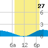 San Jacinto tide chart for Friday, March 27, 2026