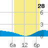 San Jacinto tide chart for Saturday, March 28, 2026