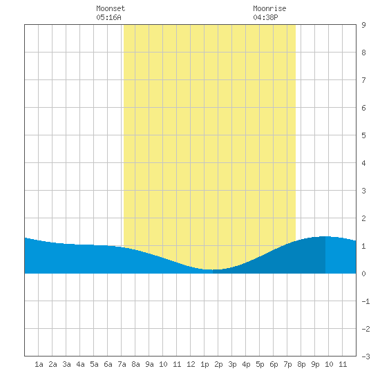 San Jacinto tide chart for Sunday, March 29, 2026