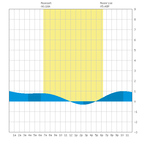 San Jacinto tide chart for Monday, March 2, 2026