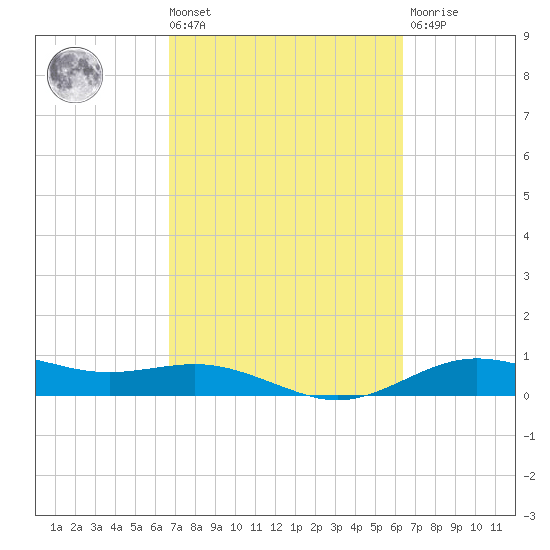 San Jacinto tide chart for Tuesday, March 3, 2026