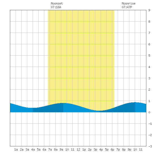 San Jacinto tide chart for Wednesday, March 4, 2026