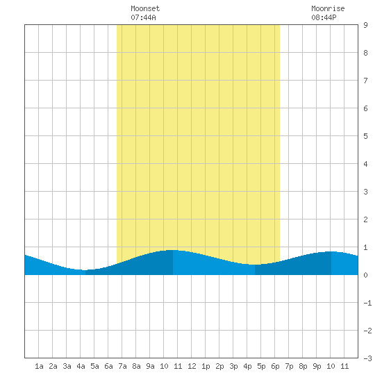 San Jacinto tide chart for Thursday, March 5, 2026