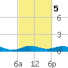 San Jacinto tide chart for Thursday, March 5, 2026