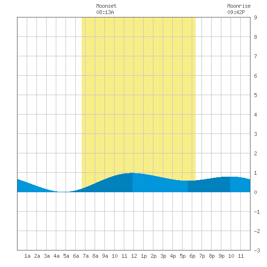 San Jacinto tide chart for Friday, March 6, 2026