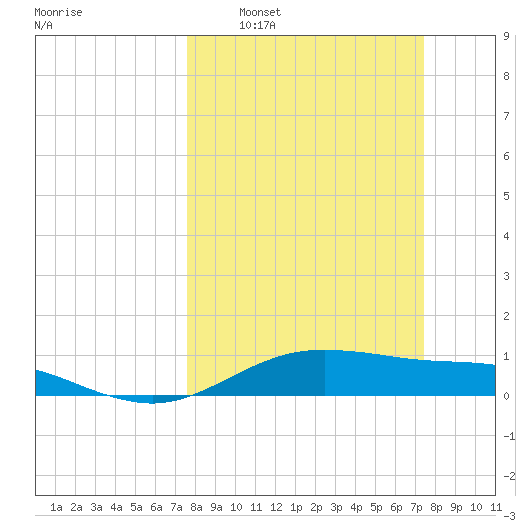 San Jacinto tide chart for Sunday, March 8, 2026