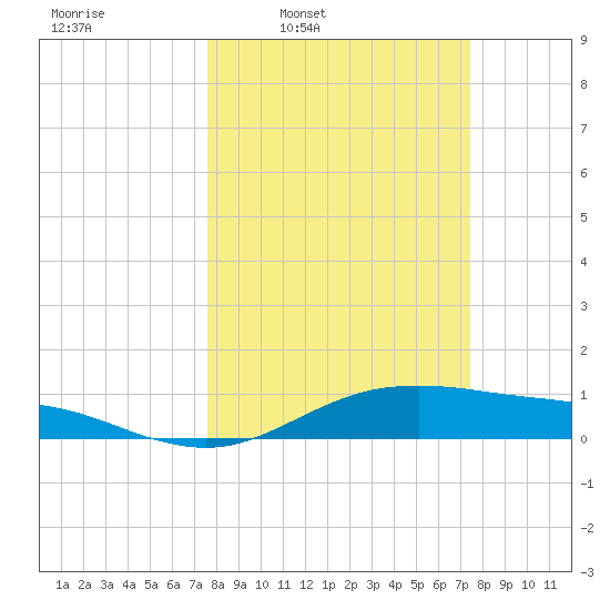 San Jacinto tide chart for Monday, March 9, 2026