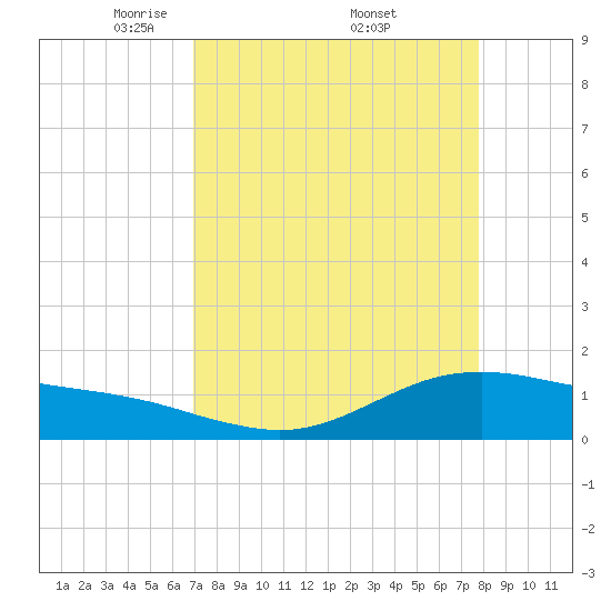 San Jacinto tide chart for Saturday, April 11, 2026