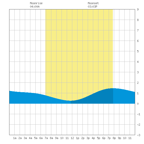 San Jacinto tide chart for Sunday, April 12, 2026