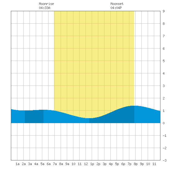 San Jacinto tide chart for Monday, April 13, 2026