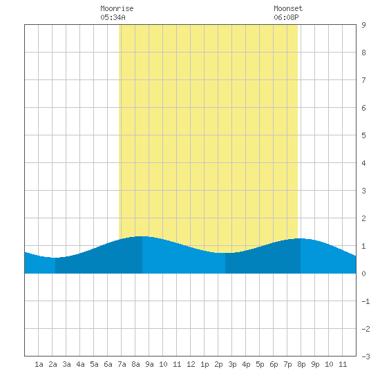 San Jacinto tide chart for Wednesday, April 15, 2026