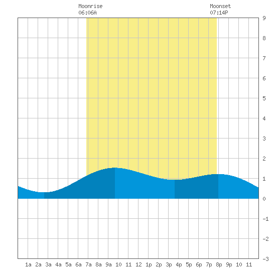 San Jacinto tide chart for Thursday, April 16, 2026