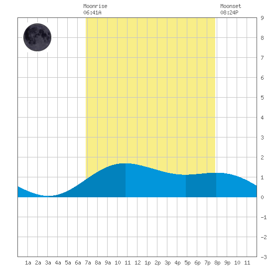 San Jacinto tide chart for Friday, April 17, 2026