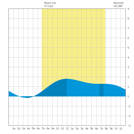 San Jacinto tide chart for Saturday, April 18, 2026