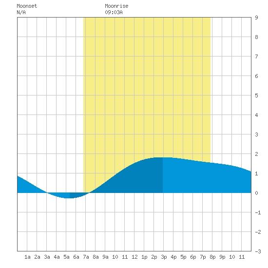 San Jacinto tide chart for Monday, April 20, 2026