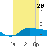 San Jacinto tide chart for Monday, April 20, 2026