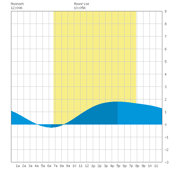 San Jacinto tide chart for Tuesday, April 21, 2026
