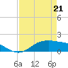 San Jacinto tide chart for Tuesday, April 21, 2026