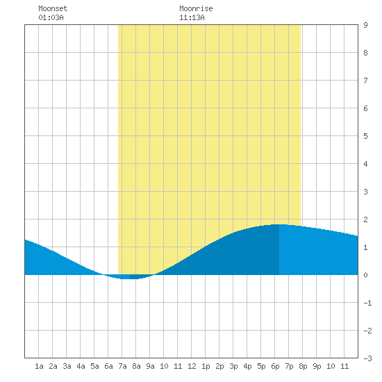 San Jacinto tide chart for Wednesday, April 22, 2026