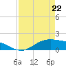San Jacinto tide chart for Wednesday, April 22, 2026