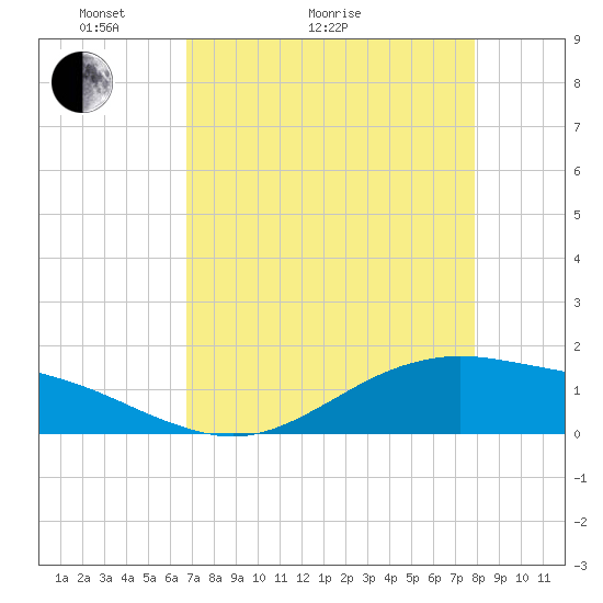 San Jacinto tide chart for Thursday, April 23, 2026