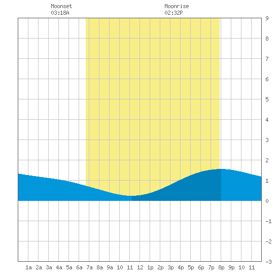 San Jacinto tide chart for Saturday, April 25, 2026