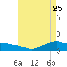 San Jacinto tide chart for Saturday, April 25, 2026