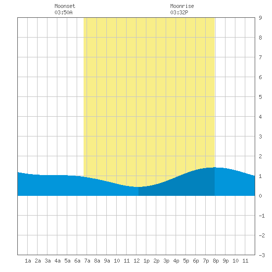 San Jacinto tide chart for Sunday, April 26, 2026