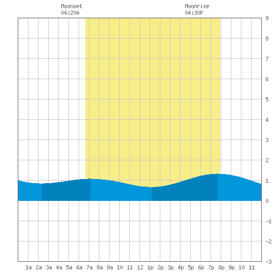 San Jacinto tide chart for Monday, April 27, 2026