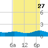 San Jacinto tide chart for Monday, April 27, 2026