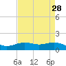 San Jacinto tide chart for Tuesday, April 28, 2026
