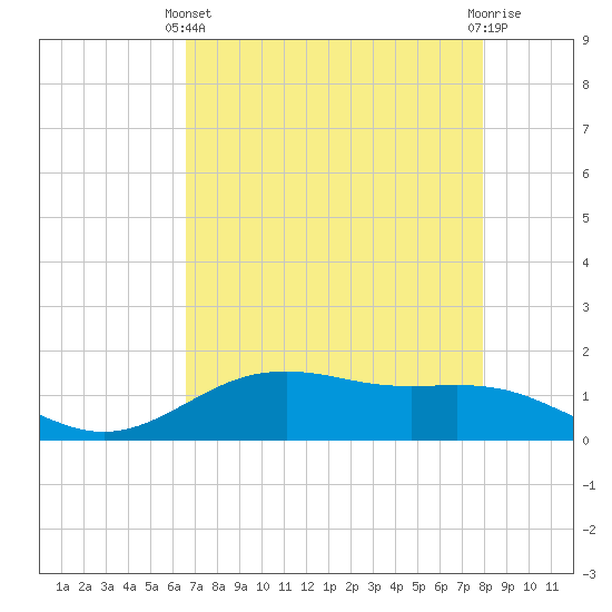 San Jacinto tide chart for Thursday, April 30, 2026
