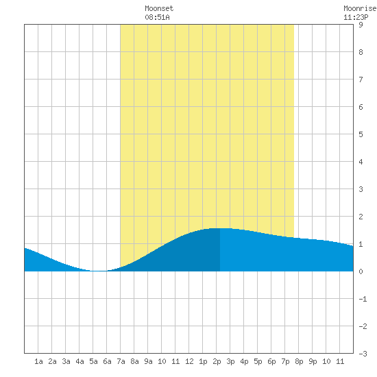 San Jacinto tide chart for Sunday, April 5, 2026