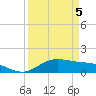 San Jacinto tide chart for Sunday, April 5, 2026