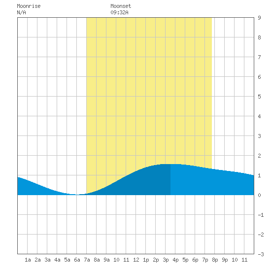 San Jacinto tide chart for Monday, April 6, 2026