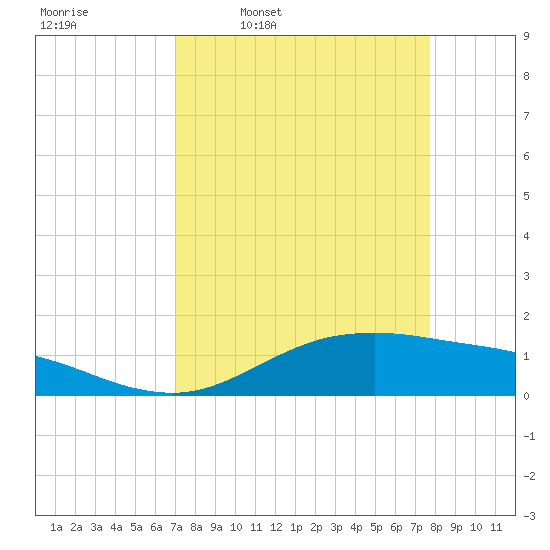 San Jacinto tide chart for Tuesday, April 7, 2026