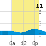 San Jacinto tide chart for Monday, May 11, 2026