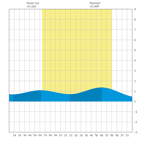 San Jacinto tide chart for Tuesday, May 12, 2026