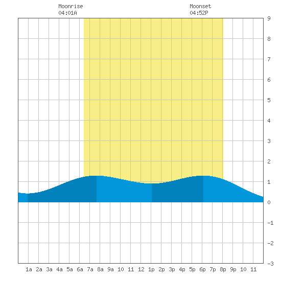 San Jacinto tide chart for Wednesday, May 13, 2026