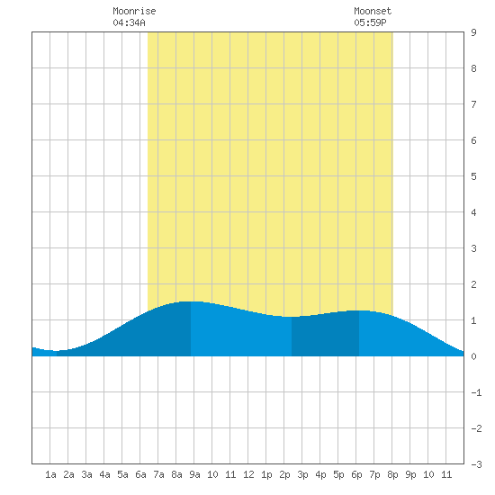 San Jacinto tide chart for Thursday, May 14, 2026