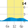 San Jacinto tide chart for Thursday, May 14, 2026