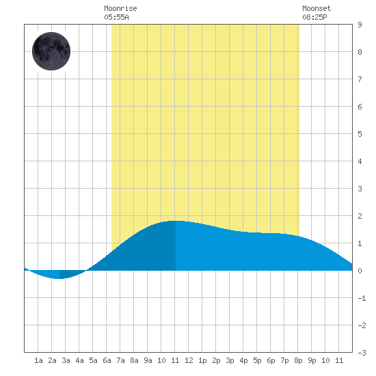 San Jacinto tide chart for Saturday, May 16, 2026