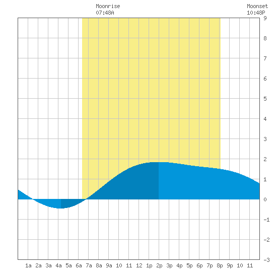 San Jacinto tide chart for Monday, May 18, 2026