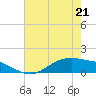 San Jacinto tide chart for Thursday, May 21, 2026