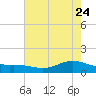 San Jacinto tide chart for Sunday, May 24, 2026