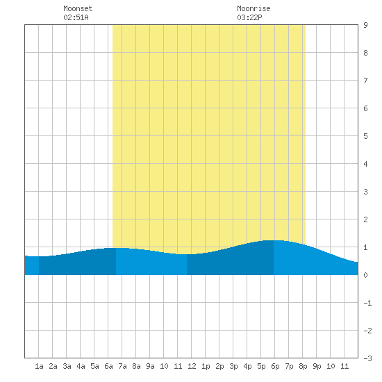San Jacinto tide chart for Monday, May 25, 2026