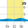 San Jacinto tide chart for Monday, May 25, 2026