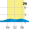 San Jacinto tide chart for Tuesday, May 26, 2026