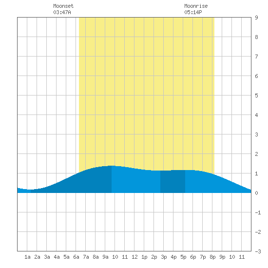 San Jacinto tide chart for Wednesday, May 27, 2026