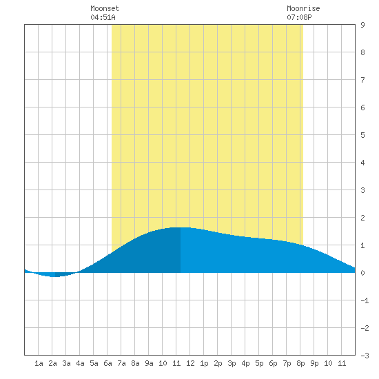 San Jacinto tide chart for Friday, May 29, 2026